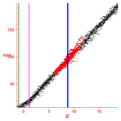 Peres lattice <N>